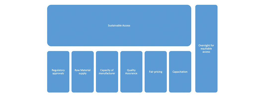 graphic of sustainable access